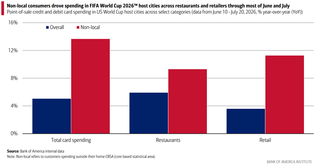 Bar chart showing year-over-year growth in point-of-sale credit and debit card spending in U.S. FIFA World Cup 2026™ host cities from June 10 to July 20.   Press enter for chart description and to read the full story.