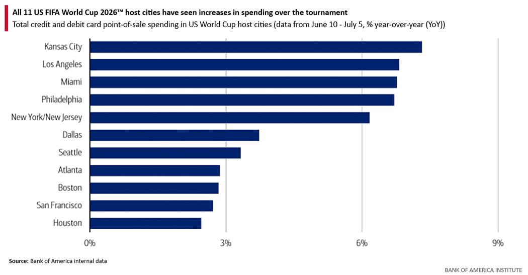 Bar chart showing year-over-year changes in total credit and debit card point-of-sale spending across the 11 US FIFA World Cup 2026 host cities from June 10 to July 5. 