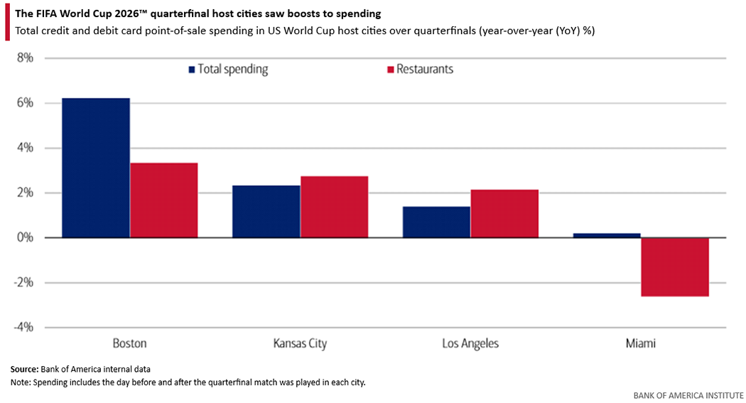 Bar chart showing year-over-year growth in credit and debit card point-of-sale spending in four US cities that hosted FIFA World Cup 2026 quarterfinal matches