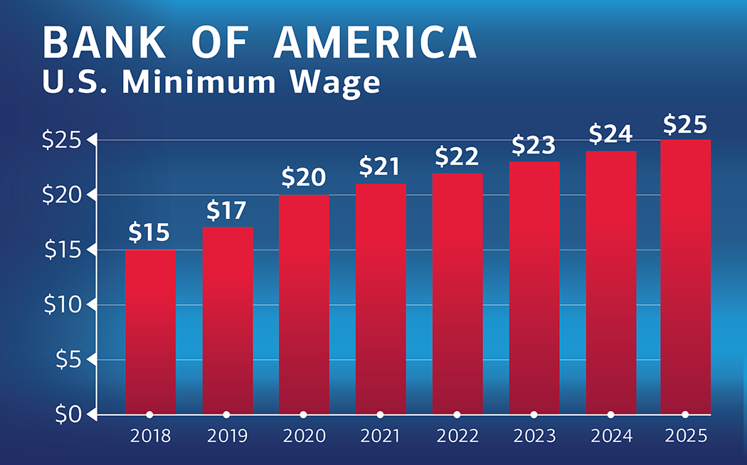 Bar chart showing how Bank of America's U.S. minimum wage has increased over the years.