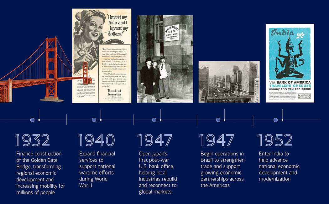Bank of America heritage timeline image for 1932 through 1952. Press Enter to enlarge the image.
