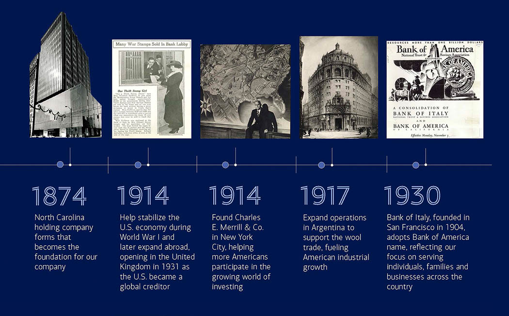 Bank of America heritage timeline image for 1874 through 1930. Press Enter to enlarge the image.